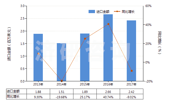 2013-2017年中國甘露糖醇(HS29054300)進(jìn)口總額及增速統(tǒng)計(jì)
